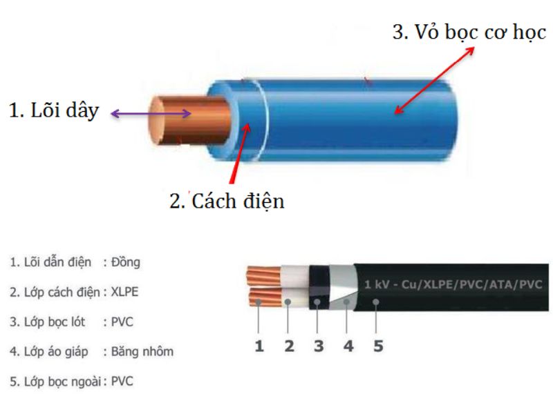 Cấu trúc dây cáp điện