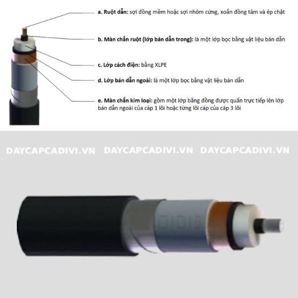 Cấu tạo cáp AXV/S/DATA CADIVI 24KV 1 lõi, ruột nhôm, cách điện XLPE, vỏ PVC