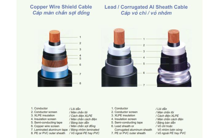 Cấu tạo cáp cao thế