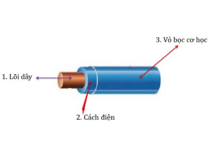 Cấu tạo dây cáp 1 lõi