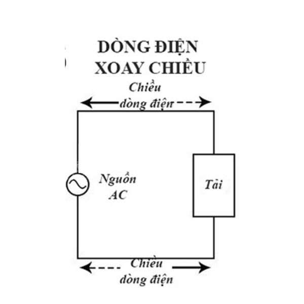 Dòng điện xoay chiều là gì Cách tính và ứng dụng mới nhất