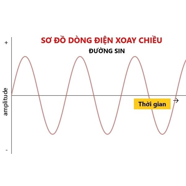 Dòng điện xoay chiều là gì?