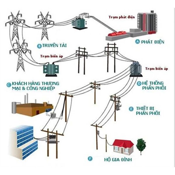 Hệ thống truyền tải điện là gì?